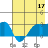 East Cove tide chart for Sunday, May 17, 2026