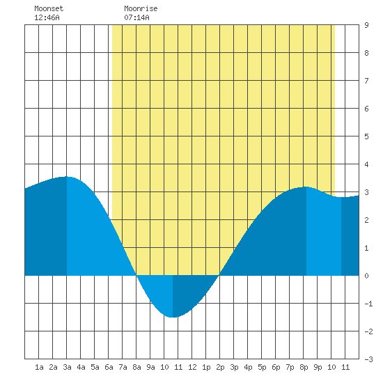 East Cove tide chart for Monday, May 18, 2026