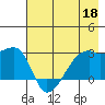 East Cove tide chart for Monday, May 18, 2026