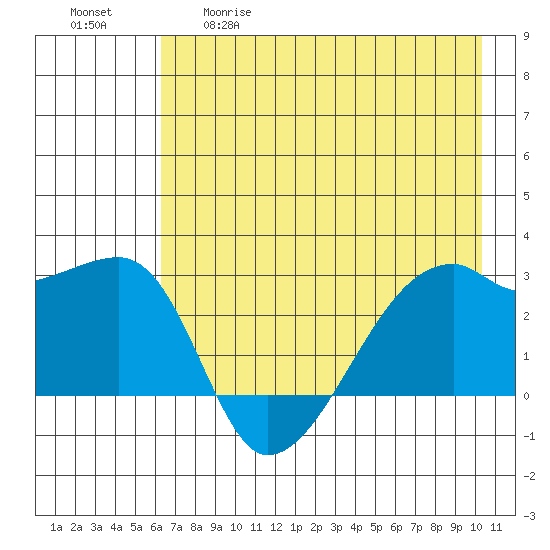 East Cove tide chart for Tuesday, May 19, 2026
