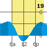 East Cove tide chart for Tuesday, May 19, 2026