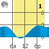 East Cove tide chart for Friday, May 1, 2026