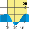 East Cove tide chart for Wednesday, May 20, 2026