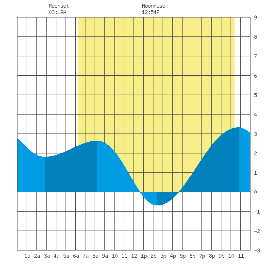 East Cove tide chart for Friday, May 22, 2026
