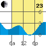 East Cove tide chart for Saturday, May 23, 2026