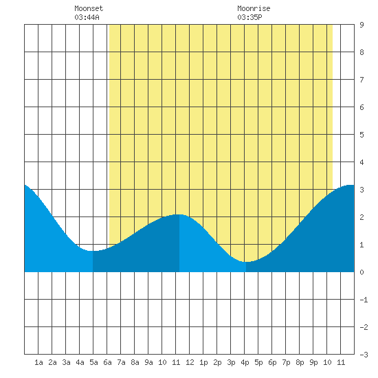 East Cove tide chart for Sunday, May 24, 2026