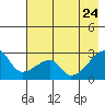 East Cove tide chart for Sunday, May 24, 2026