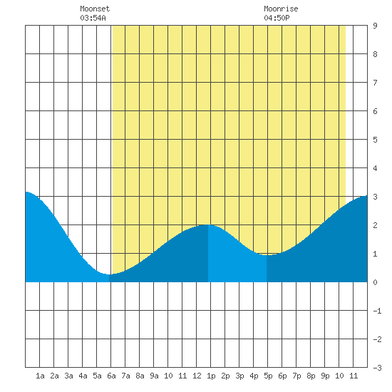 East Cove tide chart for Monday, May 25, 2026