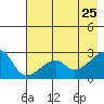 East Cove tide chart for Monday, May 25, 2026