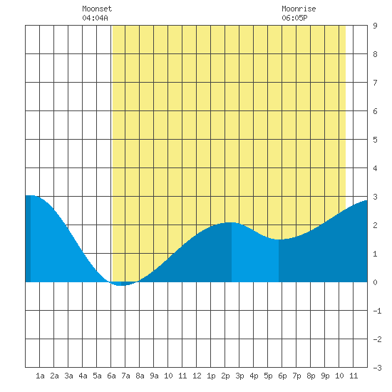 East Cove tide chart for Tuesday, May 26, 2026
