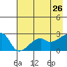 East Cove tide chart for Tuesday, May 26, 2026