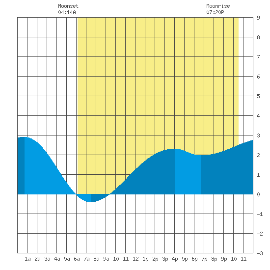 East Cove tide chart for Wednesday, May 27, 2026