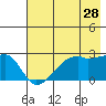 East Cove tide chart for Thursday, May 28, 2026