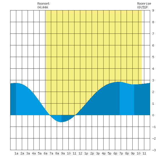 East Cove tide chart for Friday, May 29, 2026