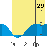 East Cove tide chart for Friday, May 29, 2026