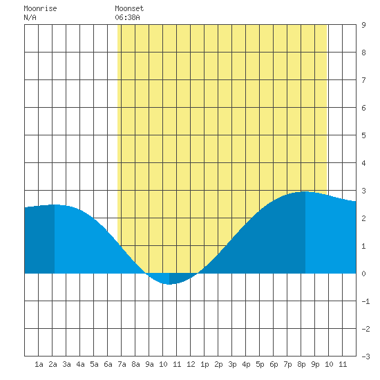 East Cove tide chart for Saturday, May 2, 2026