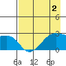 East Cove tide chart for Saturday, May 2, 2026