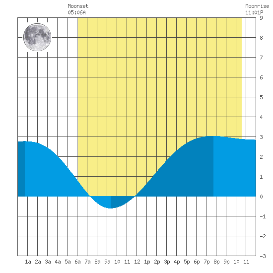 East Cove tide chart for Saturday, May 30, 2026