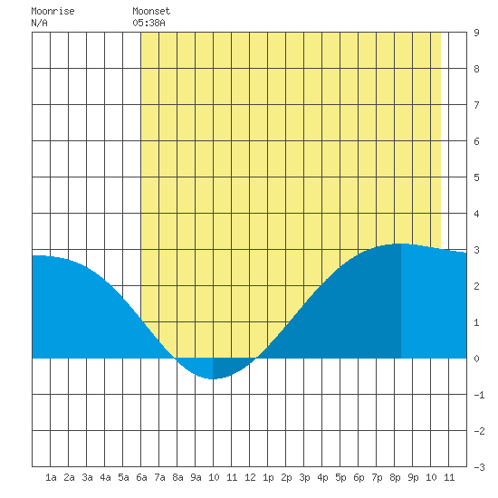 East Cove tide chart for Sunday, May 31, 2026