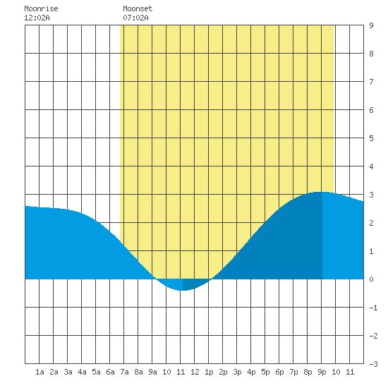 East Cove tide chart for Sunday, May 3, 2026