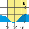 East Cove tide chart for Sunday, May 3, 2026
