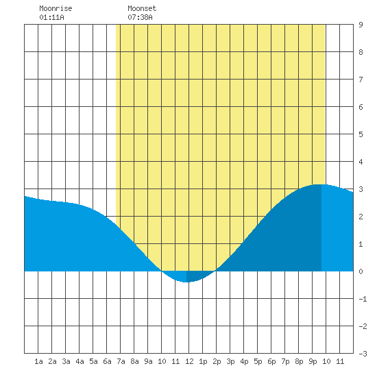 East Cove tide chart for Monday, May 4, 2026