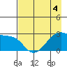 East Cove tide chart for Monday, May 4, 2026