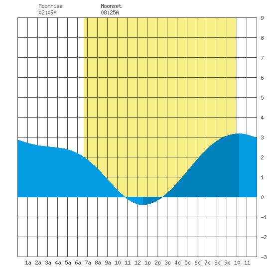 East Cove tide chart for Tuesday, May 5, 2026