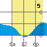 East Cove tide chart for Tuesday, May 5, 2026