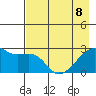 East Cove tide chart for Friday, May 8, 2026