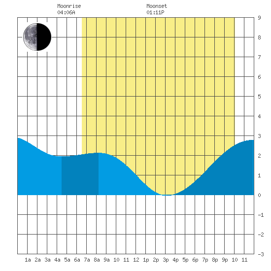 East Cove tide chart for Saturday, May 9, 2026