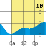 East Cove tide chart for Wednesday, June 10, 2026