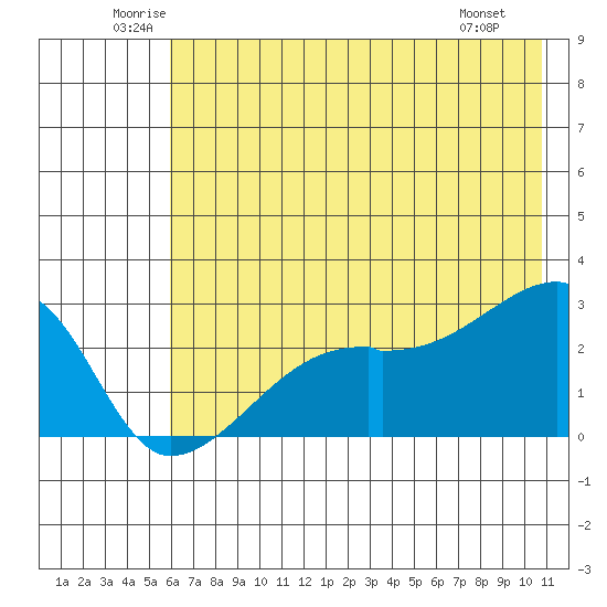East Cove tide chart for Thursday, June 11, 2026