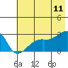 East Cove tide chart for Thursday, June 11, 2026
