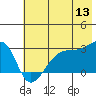 East Cove tide chart for Saturday, June 13, 2026