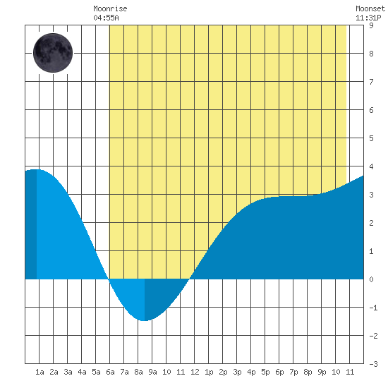 East Cove tide chart for Sunday, June 14, 2026