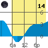East Cove tide chart for Sunday, June 14, 2026
