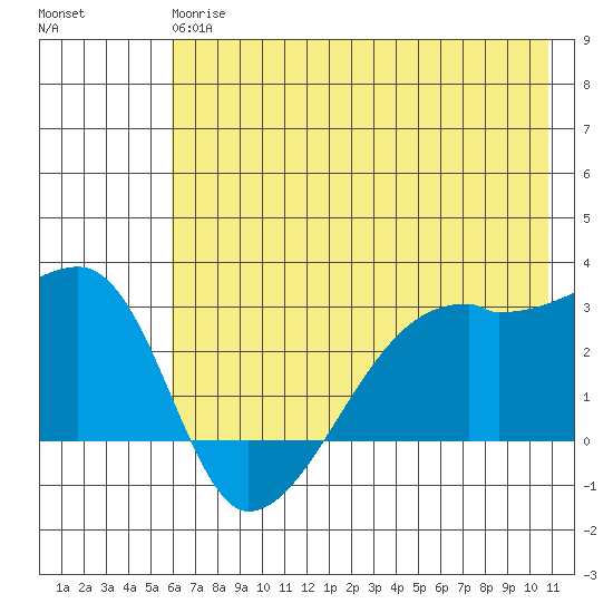East Cove tide chart for Monday, June 15, 2026