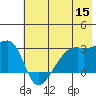 East Cove tide chart for Monday, June 15, 2026