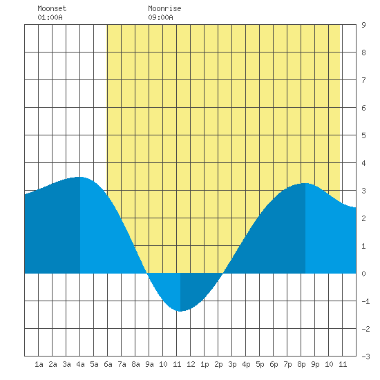 East Cove tide chart for Wednesday, June 17, 2026