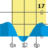 East Cove tide chart for Wednesday, June 17, 2026