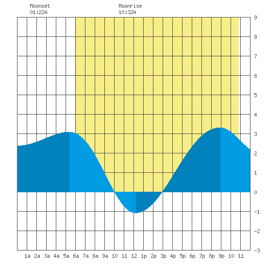 East Cove tide chart for Thursday, June 18, 2026