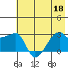 East Cove tide chart for Thursday, June 18, 2026