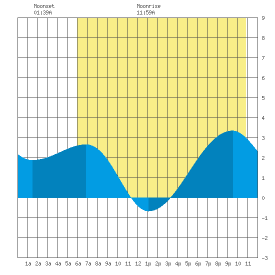 East Cove tide chart for Friday, June 19, 2026