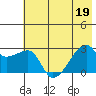 East Cove tide chart for Friday, June 19, 2026