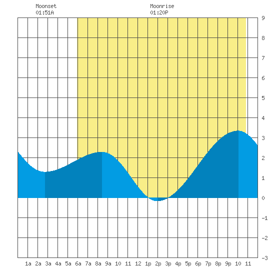 East Cove tide chart for Saturday, June 20, 2026