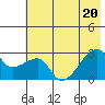 East Cove tide chart for Saturday, June 20, 2026