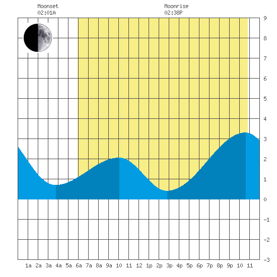 East Cove tide chart for Sunday, June 21, 2026