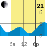 East Cove tide chart for Sunday, June 21, 2026