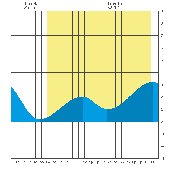 East Cove tide chart for Monday, June 22, 2026